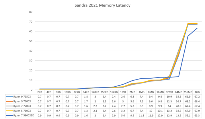 uSandra 2021 Processor Memory Latencyṽx`}[NʁB64MBȏɂȂƂɁuRyzen 7 5800X3DvDDR4[ɌRzオ邪A܂ł̑卷łȂ