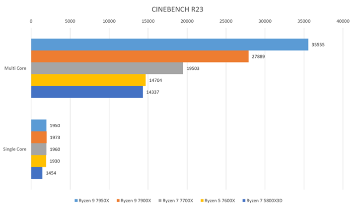 uCINEBENCH R23ṽx`}[NʁBʃf̃}`RA\͈A{^XN摜ҏWAQ[ȂǁAVORA\ǖʂ͏ȂȂɁAVORA\݂̑͐ɂ܂
