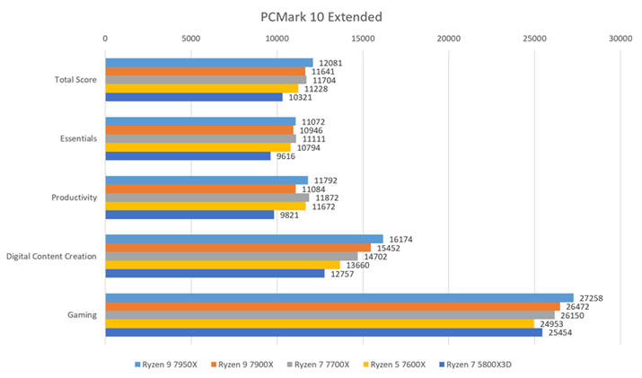 uPCMark 10 Extendedṽx`}[NʁBuTotal Scorevł͏3fȂ͍̋ɂȂ