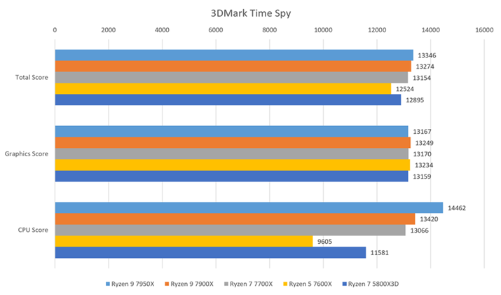u3DMark Time Spyṽx`}[NʁB3f̍ȂAVORA\ɂ蒼ʂƂȂ
