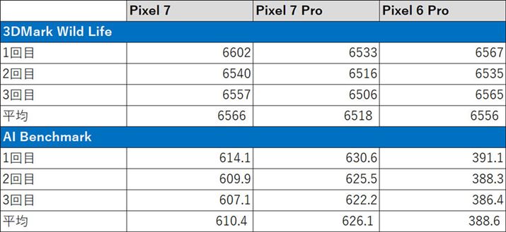 u3DMark Wild LifevƁuAI Benchmarkv