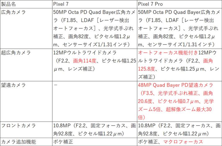 uPixel 7vƁuPixel 7 ProṽJr