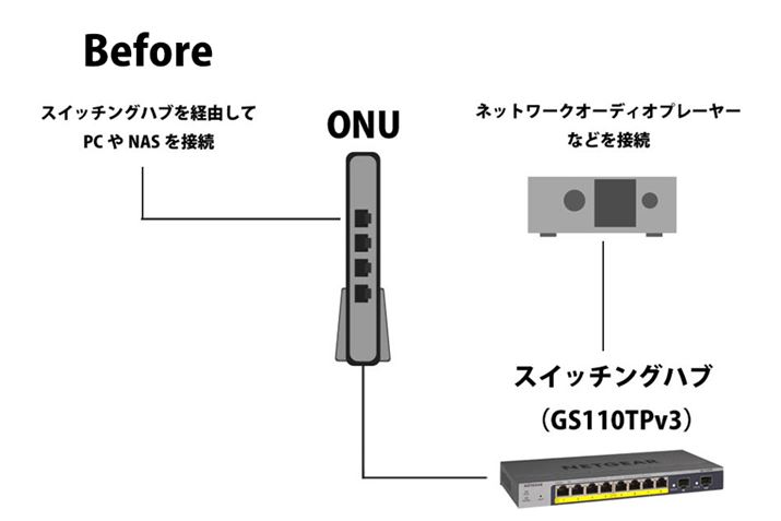 ܂łONUƃXCb`OnuLLANiRJ45jłȂÃnuȉɃI[fBI֘Ãlbg[N@܂Ƃ߂ĐڑĂBONU̕ʒ[qɂ͂܂ʂ̃XCb`OnuȂAɂPCNASȂǈʂOA@܂Ƃ߂Ă