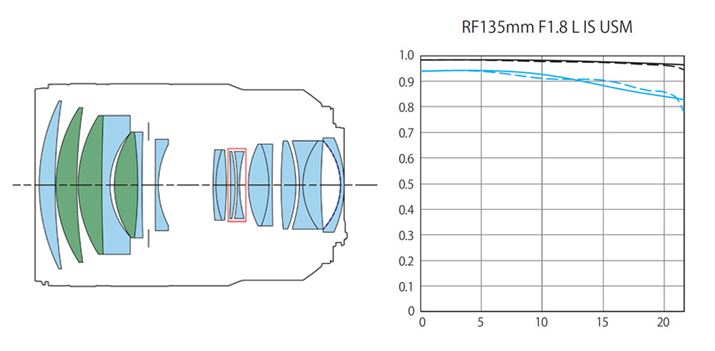 uRF135mm F1.8 L IS USMv́AuUDYv3i}̗ΐFj܂12Q17̌w݌v̗pBMTFȐiE}j`ʗ͂̍
