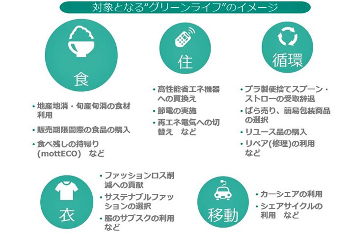 uO[CtE|Cgv̑ΏۂƂđz肳Ă̂́AuHvuZ܂vuߗށvuzvuړv5BL摜ɋLڂĂ悤ȃGRsɑ΂ă|Cg𔭍sA҂̍sϗe̓@Âɂ邱ƂړIłioTFȌTCgj