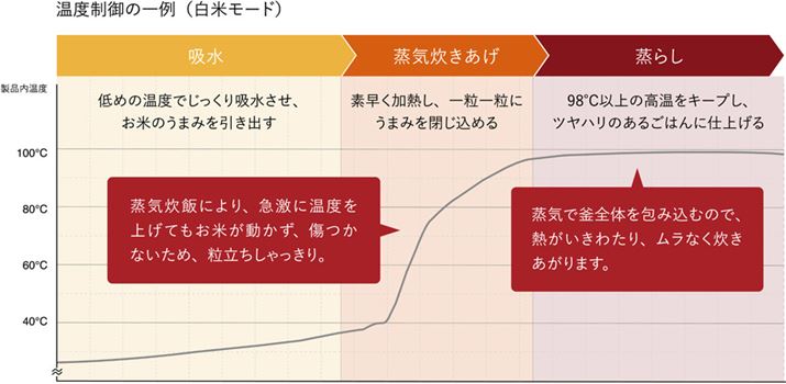 эHƂ̉xBቷłzAグɂ܂ݐłfv߂ȂǁA{͓łAׂx𐧌䂷邱ƂŁAĂ̊Â݂⍁őo悤ɂȂł