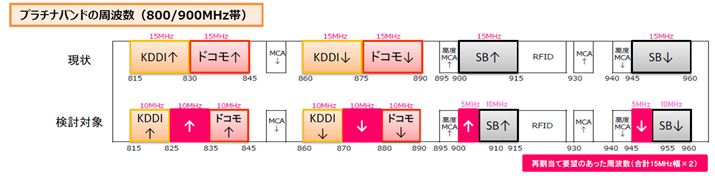 ȂA̕񍐏iājł́ANTThRKDDI800MHzтƃ\tgoN900MHzтꂼAƉ5MHz蓖ĂC[W񎦂Ă
