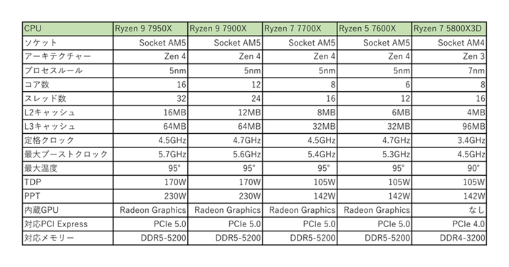 uRyzen 7000vV[YS4fƁArfƂĎgpOuRyzen 7 5800X3Dv̎ȎdlBuRyzen 7000vV[Y̓RAƃXbh͐uȂAS̓IɌE߂܂ŏo͂グĂĂۂB܂ADDR5[ɑΉƂ|Cg