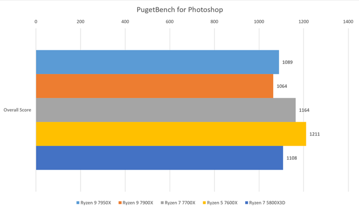 uPugetBench for Photoshopvł́AʃfقǃXRAႭȂXɌꂽBAłptH[}X̍uRyzen 5 7600Xv1211ƂXRÁANXCPUƂĂ͏G킾