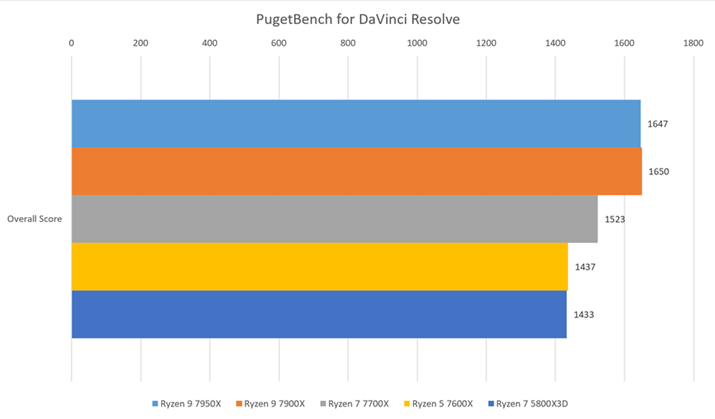 uPugetBench for DaVinci Resolveṽx`}[NʁBuRyzen 9 7950Xv̐LєY݂CɂȂ邪AʃfɂȂقǔrIǍDȃXRA}[NłĂ