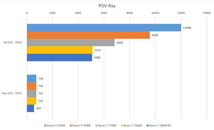 uPOV-Rayṽx`}[NʁBuAll CPUvł̏ʃf̐Lт͌A͂uOne CPUvł͍͋ɗ܂