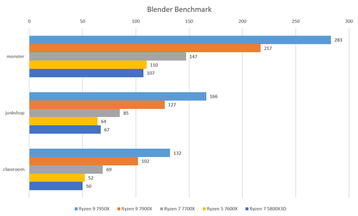 uBlender Benchmarkvł͖{̃|eV𔭊BɁAy߂́umonstervŁA2f̃XRAIɐLтĂ邱ƂۓI