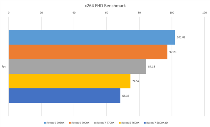 ux264 FHD Benchmarkvł́AꌩƏȐтꂽ悤Ɏv邪AuRyzen 7 7700XvƁuRyzen 9 7900Xv̍lƁAuRyzen 9 7950Xv͂oĂȂƂ킩