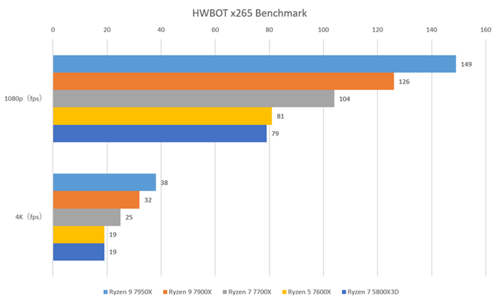 uHWBOT x265 Benchmarkṽx`}[NʁBu1080pvƁu4Kvłꂼꎦꂽʂ̔䗦rĂ傫ςȂ߁At@Ceʁi掿j܂ŉe^ĂȂƂ킩