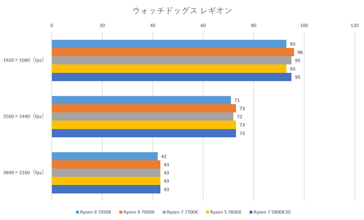 uEHb`hbOX MIvł͑S̓Iɋ͍ƂȂAłȂuRyzen 9 7950Xv̐Lт