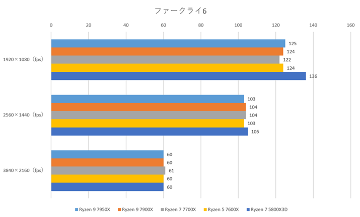 ut@[NC6vł́AuRyzen 9 7950XvȂfpsĂꂽBAuRyzen 7000vV[Y͂قډтƌĂ悢