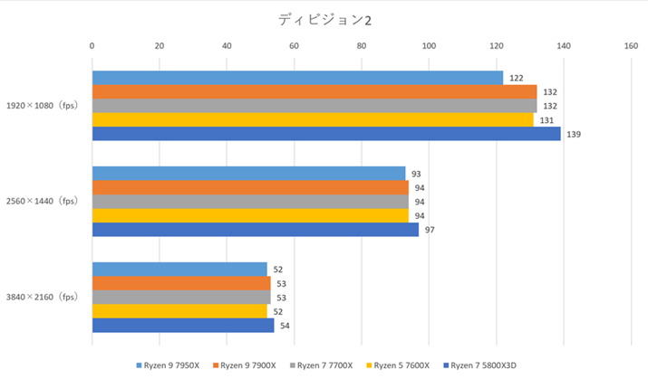 ufBrW2v́u1920×1080vł́AuRyzen 9 7950Xvق3f10OႢfps𔘂Ă܂Bu2560×1440vƁu3840×2160vłŉʂŁAQ[ɋCPUƂ͂ƂĂȂ
