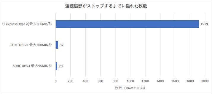 [J[ḧႢŁAAʂڂŎ~܂̂oĂ݂܂BCFexpress Type AJ[h1919́A[J[h̗eʂɒB߁BeʂȂ疇͂ƐLтƎv܂