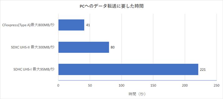 [J[ḧႢPCւ̃f[^]Ԃǂ̂炢ς邩oĂ݂܂Bl3vϒlɂȂ܂