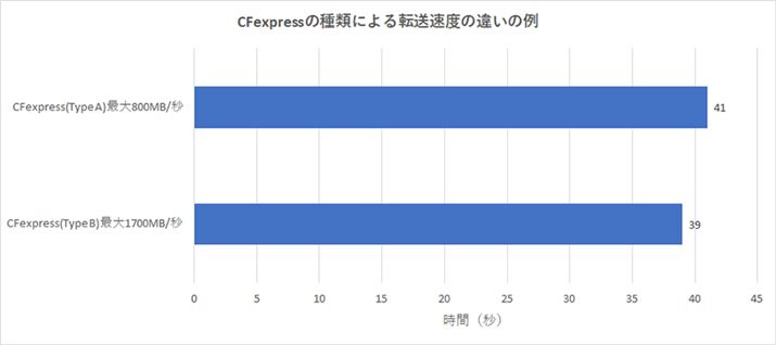 CFexpressJ[h̎ނ̈Ⴂœ]xǂ̂炢ႤoĂ݂܂B܂ŕM҂PCgꍇŁACFexpressJ[h{̑x̂ł͂܂̂ŒӂĂ