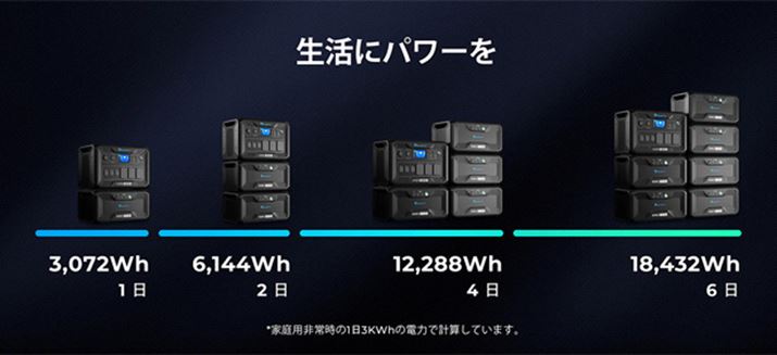 uBLUETTI AC500vɑ΂āAobe[e3,072Wh́uBLUETTI B300Svő6ڑł܂B1ł\ɑeʂłAő6ڑƂ̗eʂ18,432Wh