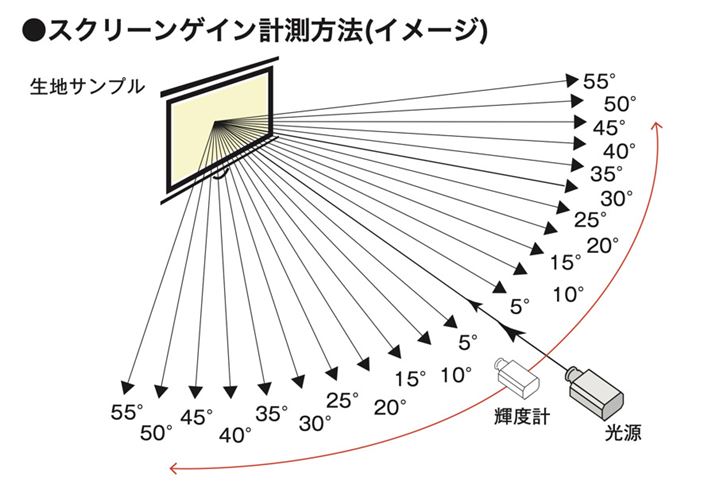 XN[ʂɌivWFN^[juAʒu0xB̏ꏊł̖邳̊us[NQCvłBugU^vł0.8`1.0x̐lʓIBus[NQCvɂȂƂ̊pxun[tQCvBun[tQCv60x̏ꍇA60x̊pxŃXN[̉fƂɖ邳ƂƂł