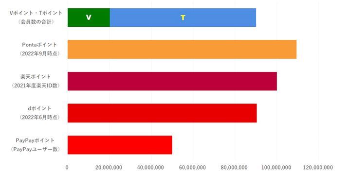 ��v�|�C���g�T�[�r�X��������ȂǂŔ�r�����O���t�B�uV�|�C���g�ET�|�C���g�v�̉������P���v�Z�ő����ƁA���C�o���̃|�C���g�Ɉ��������Ȃ��K�͊��ɂȂ�܂��i���J�������ƂɕҏW�����쐬�j