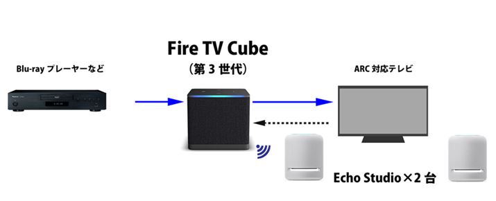 uFire TV CubevƁuEcho Studiov2̐ڑC[WBuFire TV Cubev̑3ヂfHDMȈo͂łȂA͂邽߁Au[Cv[[Ƃ̘AgB܂AerōĐꂽHDMIeARC/ARC@\ŁuFire TV CubevɁg߂hAuEcho Studiovo͂B܂efoCXōĐꂽ͏ɁuEcho Studiovo͂~j}ȃz[VA^[VXêBuFire TV CubevƁuEcho Studiov̌^̃RecĐ@/TEho[Ƃċ@\C[WƌBȂAeARC/ARCɂẮuFire TV Stick 4K MaxvΉĂ邽߁AHDMI͕svłΓ悤ȃVXeł