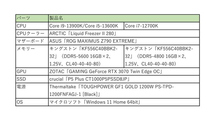 񌟏؂uCore i9-13900KvuCore i5-13600KvƁArṕuCore i7-12700KvŎgpp[cXg