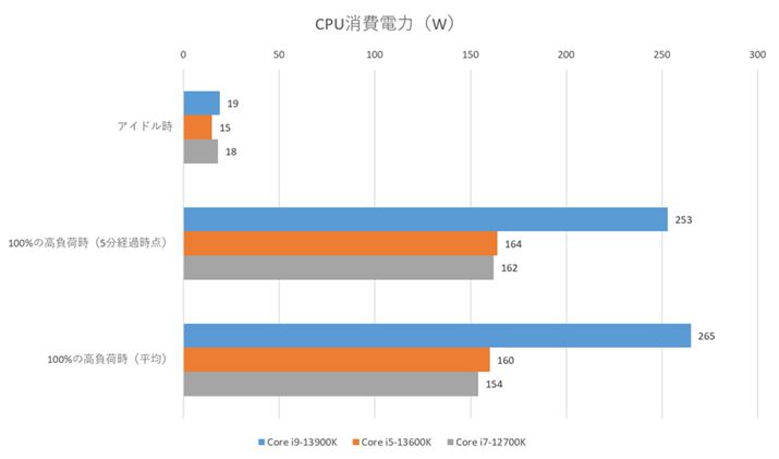 CPUd͂̑茋ʁBuCore i9-13900Kvł͍׎ŕ265W̓d͂BuRyzen 7000vV[Y̍ŏʃfuRyzen 9 7950Xvłd̓~bgłPPT230Wł邱ƂlƁAC̓̂