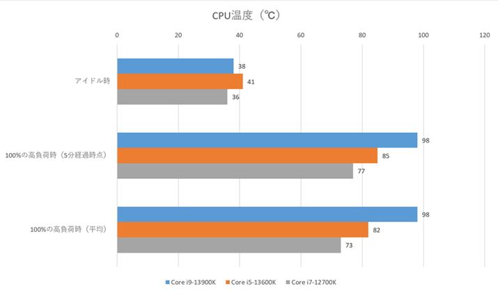 CPUx̑茋ʁBÓuCore i7-12700KvƔׂƁAu13CorevZbT[vV[Y͑S̓IɔM₷ȂĂ邱Ƃ킩邪A280mmWG[^[CPUN[[őΏł͈͂ƂƂ͑傫