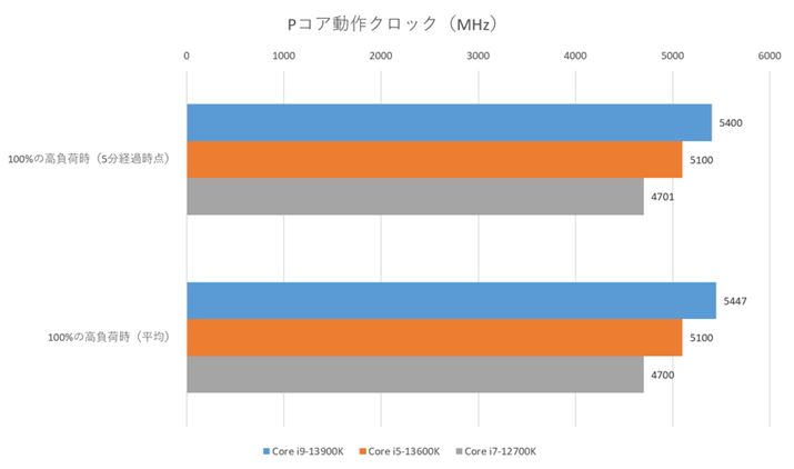 PRANbN̑茋ʁBuCore i9-13900Kvł͂ƂǂT[}XbgOēNbN100MHzʂꂽẢe͌I