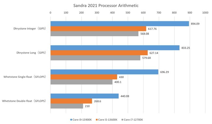 uSandra 2021 Processor Arithmeticṽx`}[NʁB{\̍BA{x_ZiWhetstone Double-floatj͂ႭAӂƂȂ邱ƂĎ