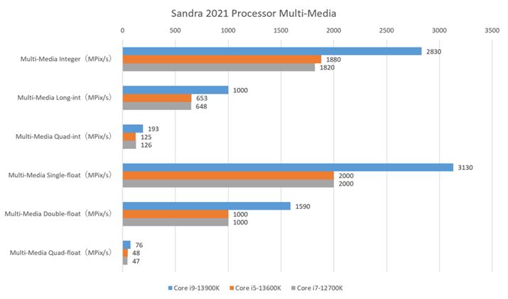 uSandra 2021 Processor Multi-Mediaṽx`}[N