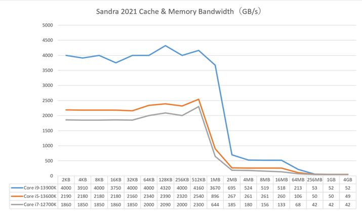 uSandra 2021 Cache & Memory Bandwidthṽx`}[NʁBLbV傫ւ16MBȉ̗̈ł̍ڗA[傫ւĂ64MBȍ~̗̈łAuCore i9-13900KvƁuCore i5-13600KvƁuCore i7-12700KvĂ