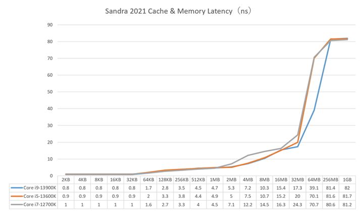uSandra 2021 Cache & Memory Latencyṽx`}[NʁB2MB`64MBɂāuCore i9-13900KvƁuCore i5-13600KṽCeVÄ̗̃f[^悭gpQ[ȂǂłƂ킯З͂𔭊