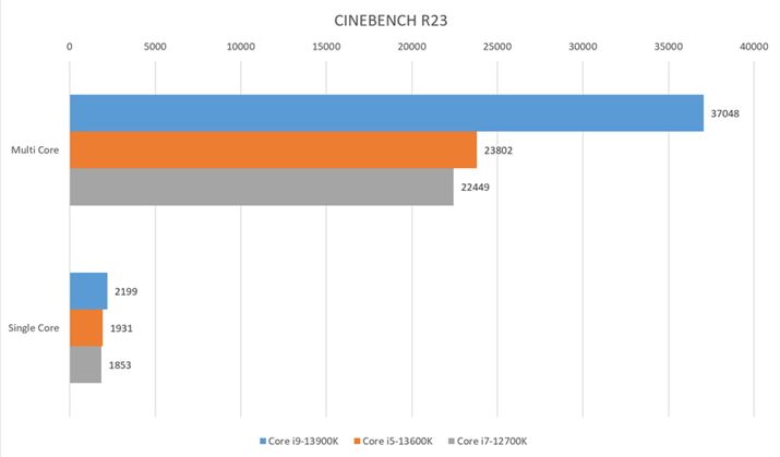 uCINEBENCH R23ṽx`}[NʁB}`RA\ƃVORA\xŃoX悭Ă邱Ƃ́Au13CorevZbT[vV[YȂł݂͂̋