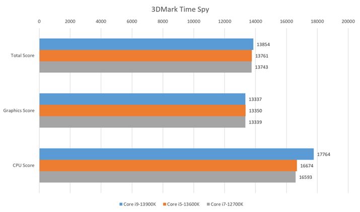u3DMark Time Spyṽx`}[NʁBuCore i9-13900KvЂƂoĂ邪AuCore i5-13600Kv2NXCPUł邱ƂlƁA̍͏Ȃ