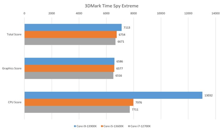 u3DMark Time Spy Extremeṽx`}[NʁBu3DMark Time Spyv͍LĂ邪AuCore i5-13600KvƁuCore i7-12700Kv̐LтȂǂȂ