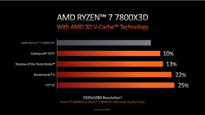 uRyzen 7 7800X3Dv́AuZen3vA[LeN`[̗puRyzen 7 5800X3DvƃQ[~OptH[}XrBOt萫\͊mɌサĂ悤AuRyzen 7 7800X3DvTDP120WȂ̂ŁAd͓IɂǂقǃCpNĝCɂȂƂ