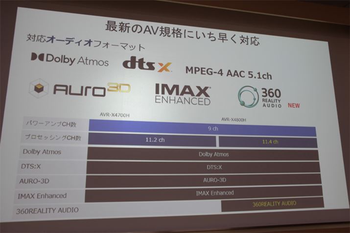 DSP̍VɂƂȂA360 Reality AudiõfR[hɑΉBuAVR-X3800HvƓlŁAHDMI͂f[^Ɍ肳B360 Reality AudiỏHDMIo͂ł@́uChromecast UltravȂǂɌƂ̂ƁB̓_ɂ͒