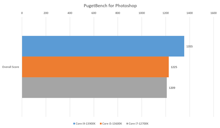 uPugetBench for Photoshopvł́AVORA\_CNgɔfAuCore i9-13900KvuCore i5-13600Kv1قǍXRA}[N