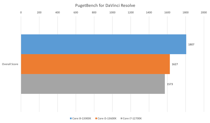 uPugetBench for DaVinci Resolveṽx`}[NʂȂ̂AS̓IɐLт悢BuCore i5-13600Kv1627ƂXRAA1NXʂɂ郉CoAMD́uRyzen 7 7700Xv𗽂قǂ̃x