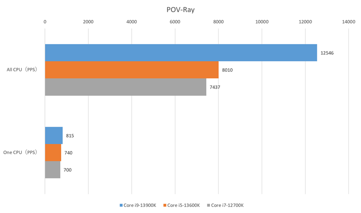 uPOV-Rayṽx`}[NʁBVORA\uOne CPUvA}`RA\uAll CPUv̂ȂDGȃXRAŁA蕔̌ȂAoXɕxCPUɎdオĂ邱ƂĂ݂
