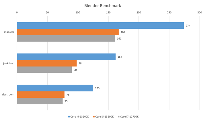 uBlender Benchmarkvł́AuCore i9-13900Kv́uRyzen 9 7950Xvقǂ͐LтȂ