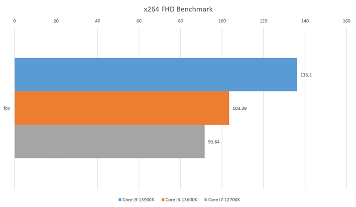 ux264 FHD Benchmarkṽx`}[NʁBnCptH[}X̖ڈƂȂ100fpsuCore i5-13600KvłłɒAuCore i9-13900KvɎĂ136fpsɂB