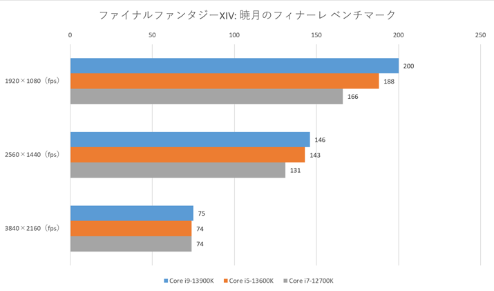 ut@Cit@^W[XIV: Ō̃tBi[ x`}[Nvł͏fpsꂽAuCore i9-13900KvƁuCore i5-13600Kv̍AuCore i7-12700KvƁuCore i5-13600Kv̍̂ق傫߁ALbV̑ʂƂ킯ĂƌĎ