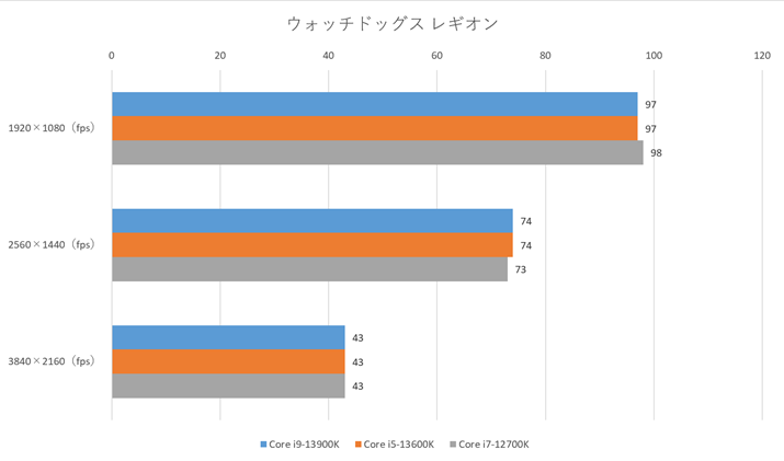 uEHb`hbOX MIvł́Aef̃t[[g͌ɉB100fps郌x̍׏ԂƁAuGeForce RTX 3070vłCPU̐\oɂ悤