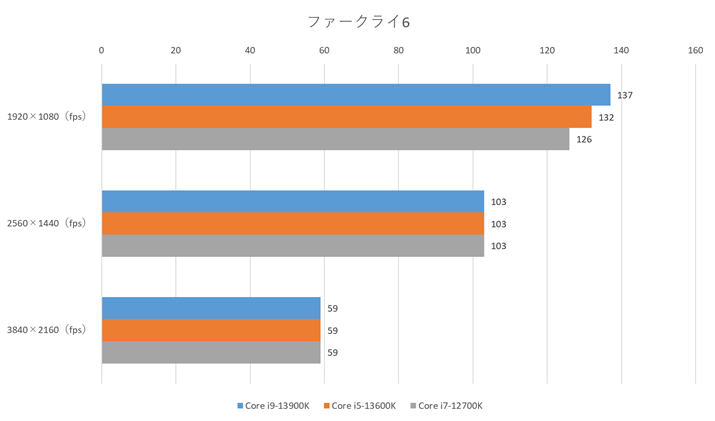 ut@[NC6vł́Au1920×1080vœKȐ\\ꂽBuCore i9-13900Kv́ut@Cit@^W[XIV: Ō̃tBi[ x`}[Nv̌ʂLт悭AɃptH[}X𔭊łĂ邱ƂĎ