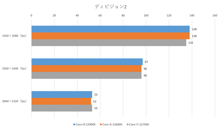 ufBrW2v́u1920×1080vł́ALbV̉PĂƌAu13CorevZbT[vV[Y2fuCore i7-12700Kvɍ